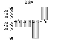 営業活動によるキャッシュフロー