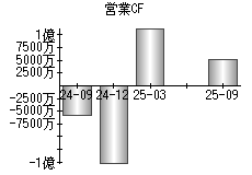 営業活動によるキャッシュフロー