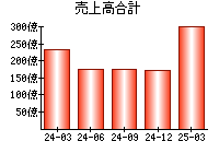 売上高合計
