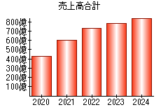 売上高合計