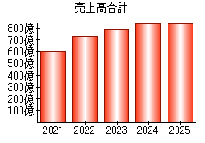 売上高合計