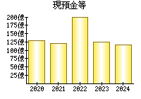 現預金等