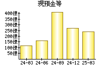 現預金等
