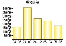 現預金等