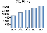 利益剰余金