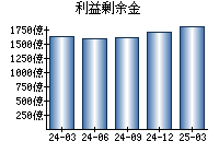 利益剰余金