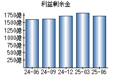 利益剰余金