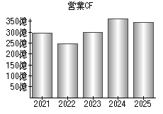 営業活動によるキャッシュフロー