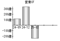 営業活動によるキャッシュフロー