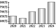 平均年収（単独）