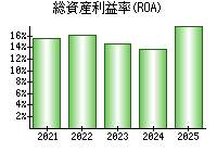 総資産利益率(ROA)