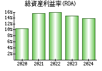 総資産利益率(ROA)