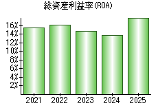 総資産利益率(ROA)