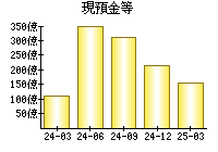 現預金等