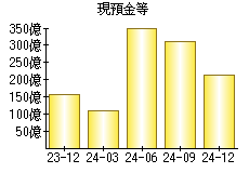 現預金等