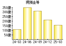 現預金等