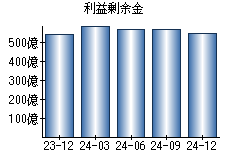 利益剰余金