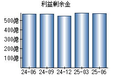 利益剰余金