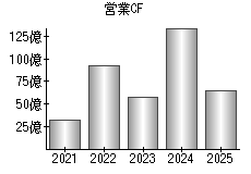 営業活動によるキャッシュフロー