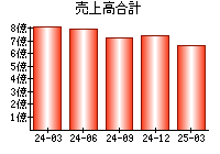 売上高合計