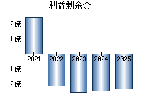 利益剰余金
