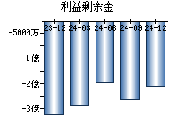利益剰余金