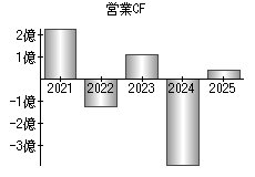 営業活動によるキャッシュフロー