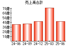 売上高合計