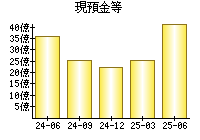 現預金等