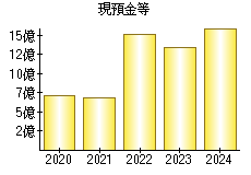 現預金等