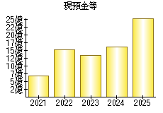 現預金等