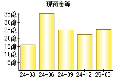 現預金等