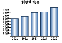 利益剰余金