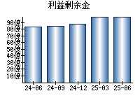 利益剰余金