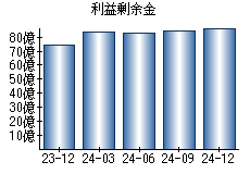 利益剰余金