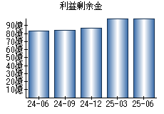 利益剰余金