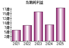 当期純利益