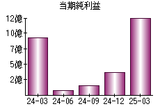 当期純利益