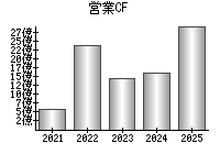 営業活動によるキャッシュフロー