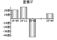 営業活動によるキャッシュフロー