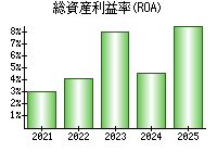 総資産利益率(ROA)