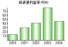 総資産利益率(ROA)