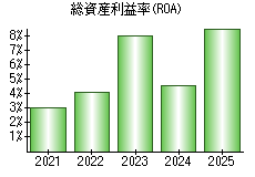 総資産利益率(ROA)