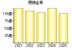 現預金等
