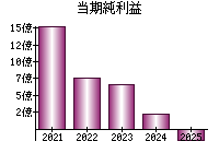 当期純利益