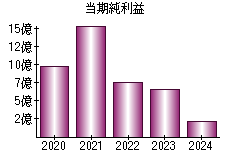 当期純利益
