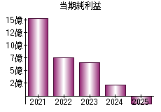 当期純利益