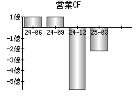 営業活動によるキャッシュフロー