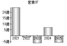 営業活動によるキャッシュフロー