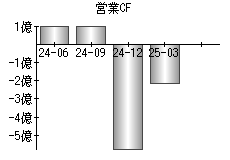営業活動によるキャッシュフロー